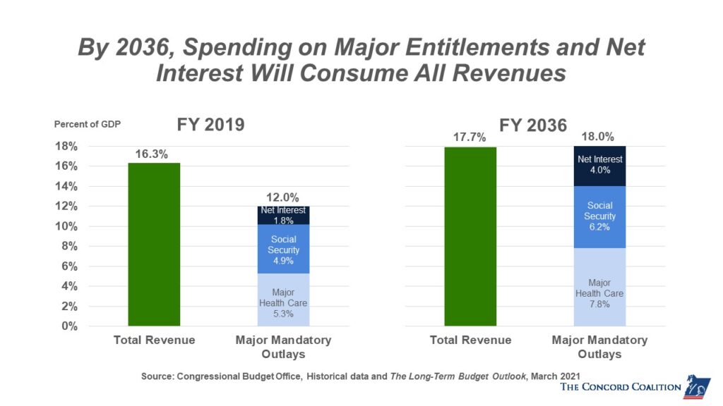 Debt Doubles GDP in 30 Years Under New CBO Projection - The Concord ...
