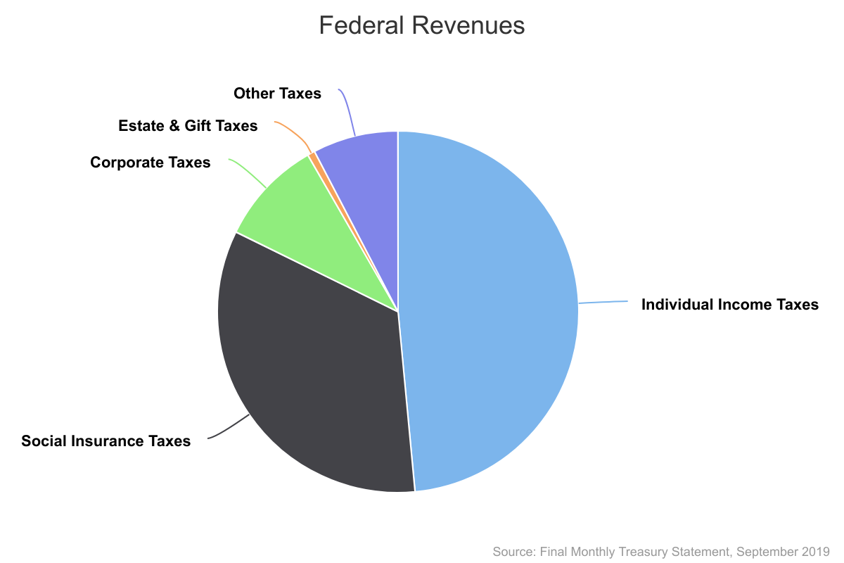 federal-revenues