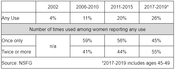 percent-women-using-contraceptives-table