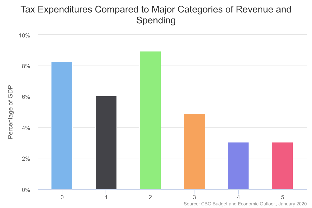 tax-expenditures-compare