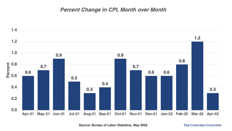 April Inflation: Still Too High - The Concord Coalition