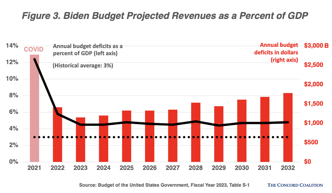bidens-budget-fails-fig4