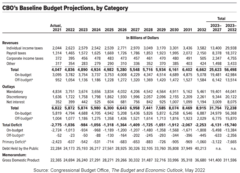 cbo-budget-and-economic-baseline-fig1