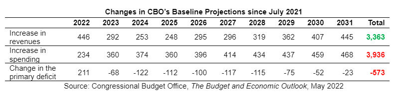 cbo-budget-and-economic-baseline-fig3