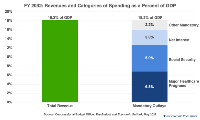 cbo-budget-and-economic-baseline-fig5
