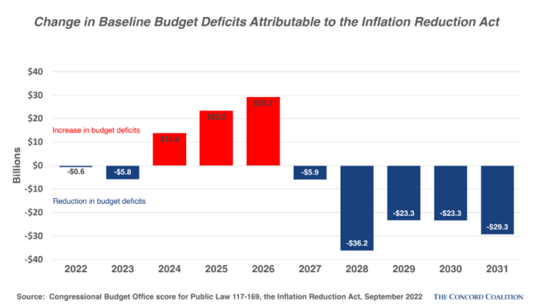 Deficit Reduction in the Inflation Reduction Act