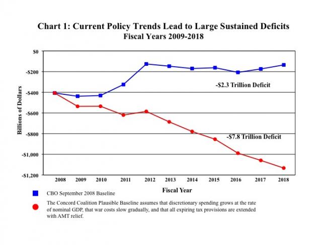 Current Policy Trends Lead to Large Sustained Deficits