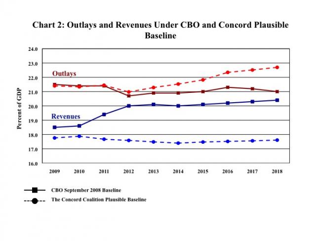 Outlays and Revenues Under CBO and Concord Plausible Baseline