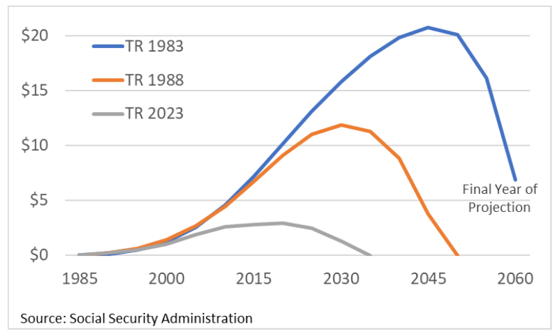 History and Future of the Social Security Trust Fund: Part III ...