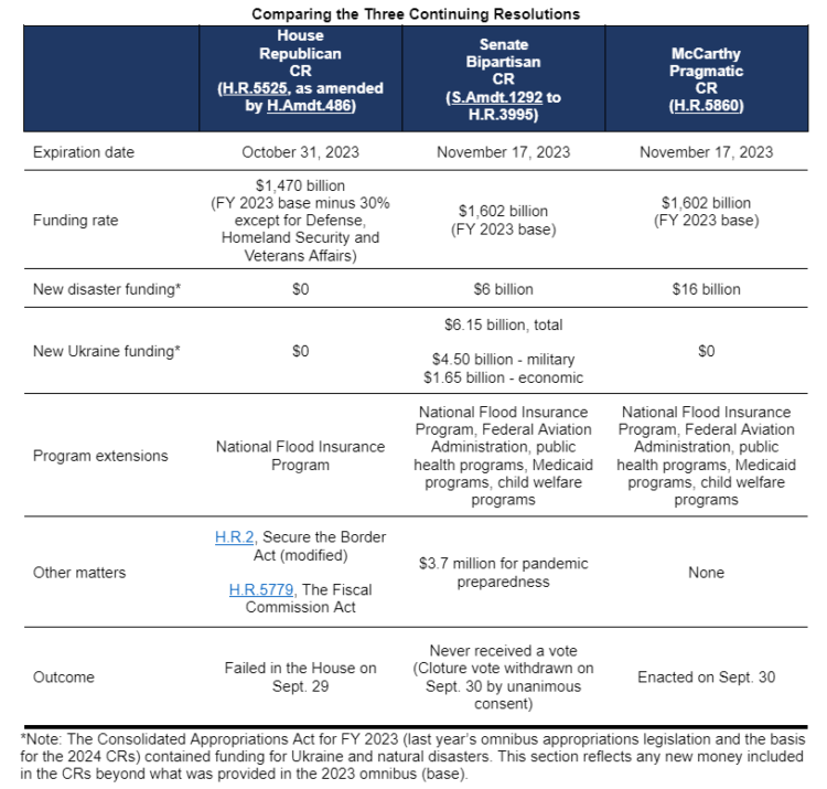 A table comparing the three Continuing Resolutions in short form.